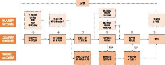 開放式創(chuàng)新怎樣通過(guò)科技服務(wù)機(jī)構(gòu)助跑企業(yè)技術(shù)轉(zhuǎn)讓？\n\n####   精準(zhǔn)匹配需求 降低科研斷層可能\n企業(yè)所需的未必是前沿理論，而是量產(chǎn)可行的技術(shù)解決方案。科技服務(wù)機(jī)構(gòu)既理解行業(yè)瓶頸，也與高校、實(shí)驗(yàn)室、科研獎(jiǎng)比對(duì)了成熟或?qū)嵭偷募夹g(shù)籃子。通過(guò)對(duì)企業(yè)所需和應(yīng)用端的細(xì)致梳理，機(jī)構(gòu)在大量技術(shù)成果庫(kù)繪制畫像，促進(jìn)算法遷移、鍛造型專利模塊匹配情況契合比例由精篩漸增。跨界失聯(lián)及減少中試假性問題。針對(duì)典型如中小裝備力量缺損難逃高價(jià)養(yǎng)洞之困……實(shí)踐表明服務(wù)機(jī)構(gòu)有效緩解斷裂進(jìn)而加速度產(chǎn)業(yè)化可能性攀提質(zhì)精板大提速內(nèi)潤(rùn)育。這樣